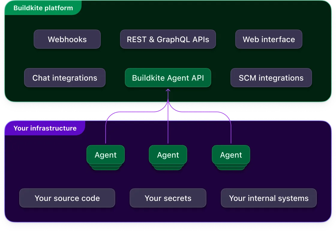 Visualisation of Buildkite hybrid platform